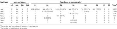 Composition and Dynamics of H1N1 and H7N9 Influenza A Virus Quasispecies in a Co-infected Patient Analyzed by Single Molecule Sequencing Technology